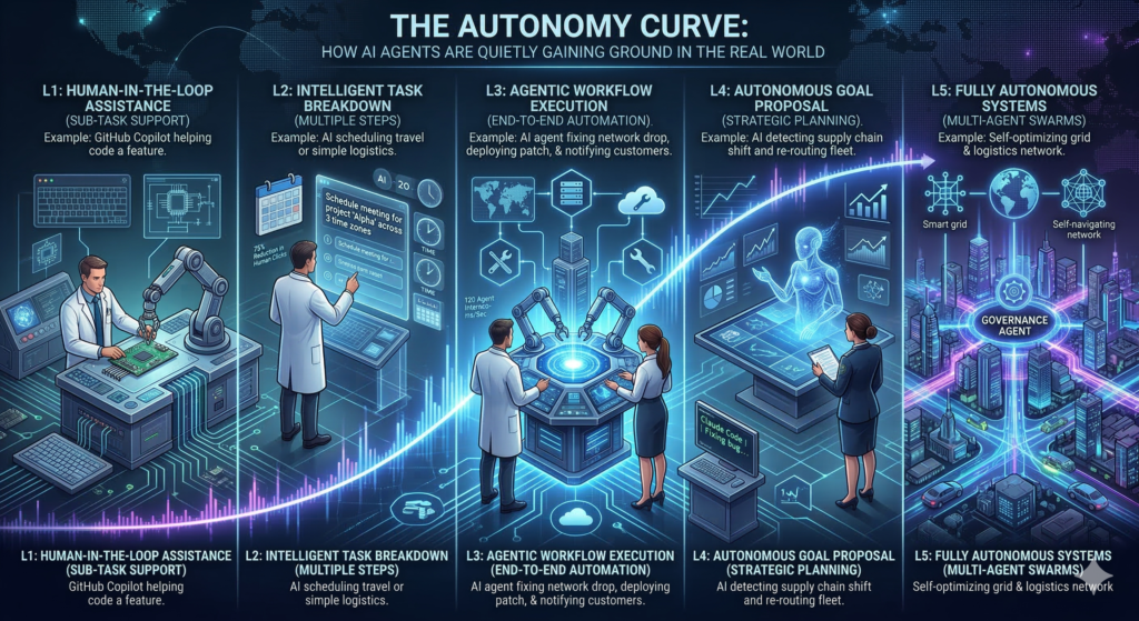 The Autonomy Curve: How AI Agents Are Quietly Gaining Ground in the Real World 4 AI agents autonomy